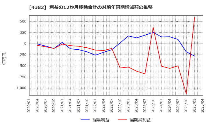 4382 ＨＥＲＯＺ(株): 利益の12か月移動合計の対前年同期増減額の推移