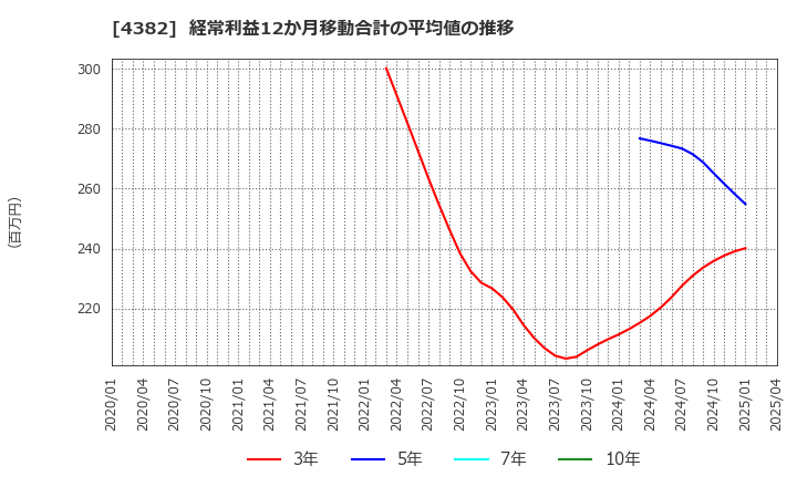 4382 ＨＥＲＯＺ(株): 経常利益12か月移動合計の平均値の推移