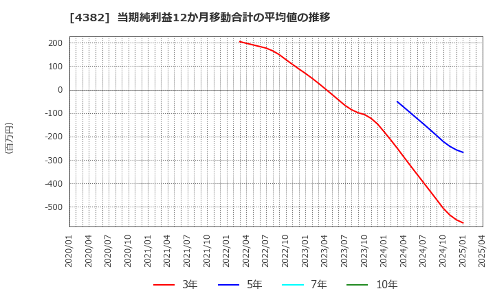 4382 ＨＥＲＯＺ(株): 当期純利益12か月移動合計の平均値の推移