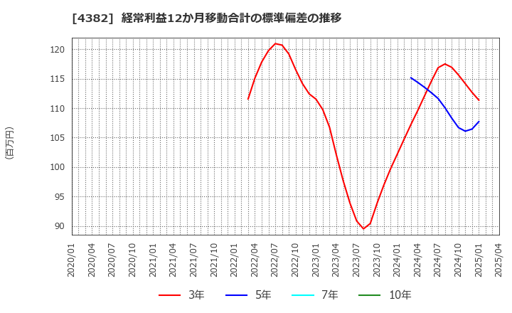 4382 ＨＥＲＯＺ(株): 経常利益12か月移動合計の標準偏差の推移