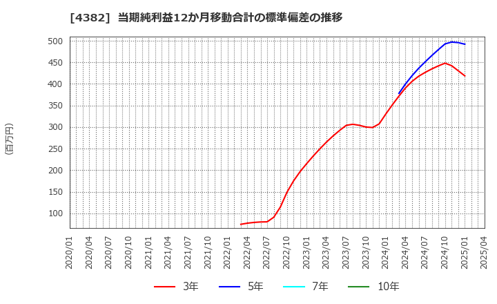4382 ＨＥＲＯＺ(株): 当期純利益12か月移動合計の標準偏差の推移