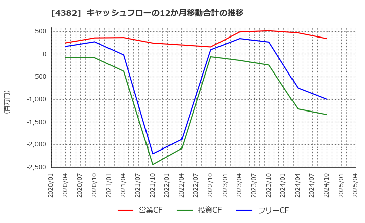 4382 ＨＥＲＯＺ(株): キャッシュフローの12か月移動合計の推移