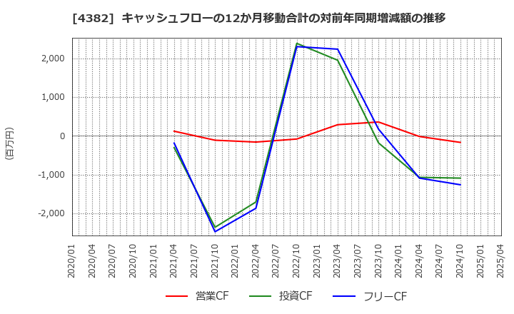 4382 ＨＥＲＯＺ(株): キャッシュフローの12か月移動合計の対前年同期増減額の推移