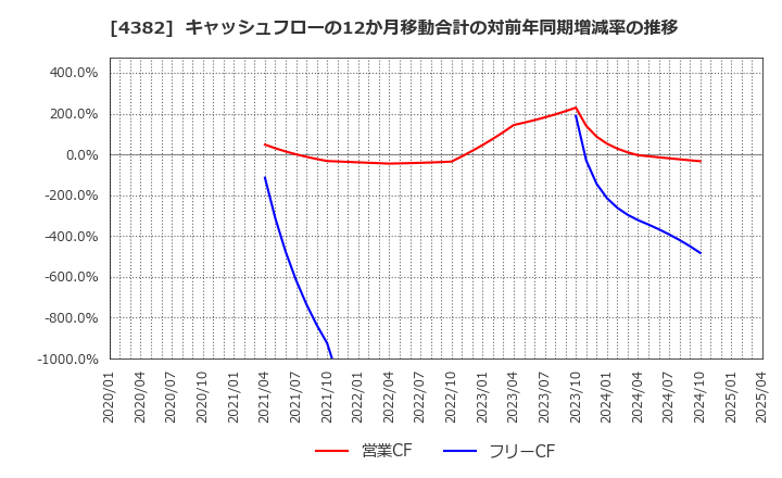 4382 ＨＥＲＯＺ(株): キャッシュフローの12か月移動合計の対前年同期増減率の推移