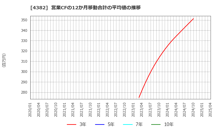 4382 ＨＥＲＯＺ(株): 営業CFの12か月移動合計の平均値の推移