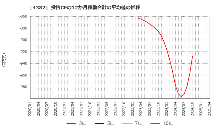 4382 ＨＥＲＯＺ(株): 投資CFの12か月移動合計の平均値の推移