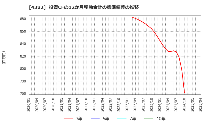 4382 ＨＥＲＯＺ(株): 投資CFの12か月移動合計の標準偏差の推移
