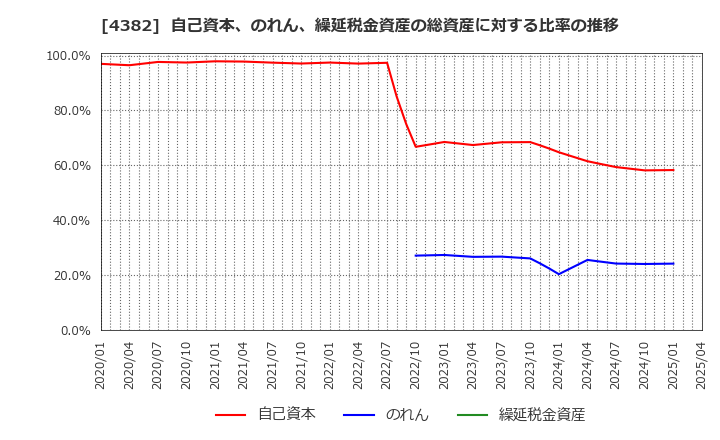 4382 ＨＥＲＯＺ(株): 自己資本、のれん、繰延税金資産の総資産に対する比率の推移