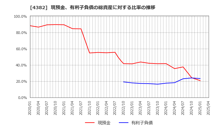 4382 ＨＥＲＯＺ(株): 現預金、有利子負債の総資産に対する比率の推移