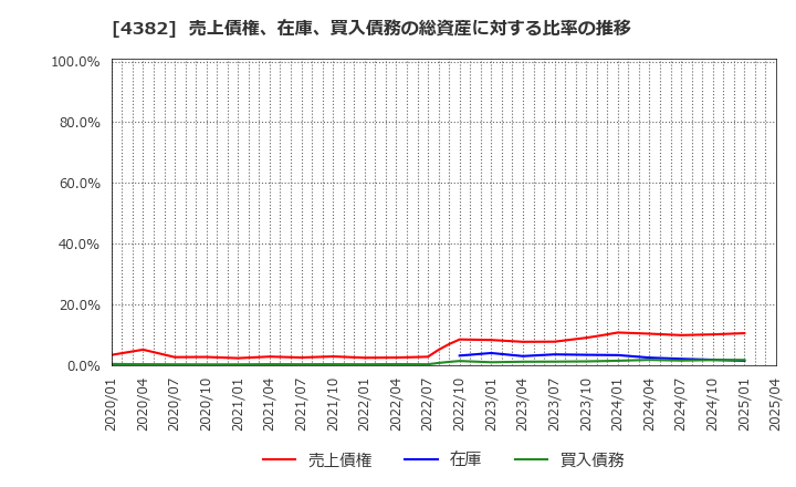 4382 ＨＥＲＯＺ(株): 売上債権、在庫、買入債務の総資産に対する比率の推移