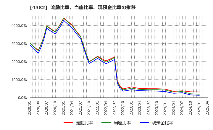 4382 ＨＥＲＯＺ(株): 流動比率、当座比率、現預金比率の推移