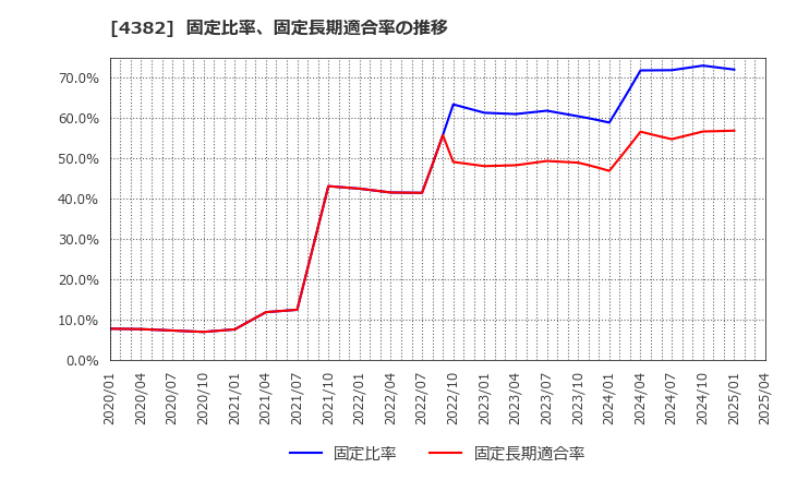 4382 ＨＥＲＯＺ(株): 固定比率、固定長期適合率の推移