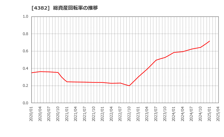 4382 ＨＥＲＯＺ(株): 総資産回転率の推移