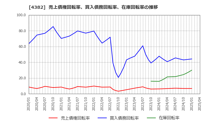 4382 ＨＥＲＯＺ(株): 売上債権回転率、買入債務回転率、在庫回転率の推移