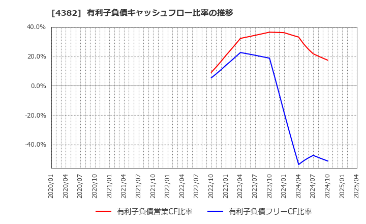 4382 ＨＥＲＯＺ(株): 有利子負債キャッシュフロー比率の推移