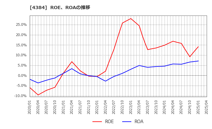 4384 ラクスル(株): ROE、ROAの推移