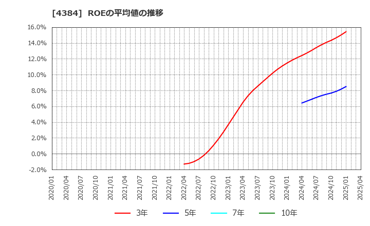 4384 ラクスル(株): ROEの平均値の推移