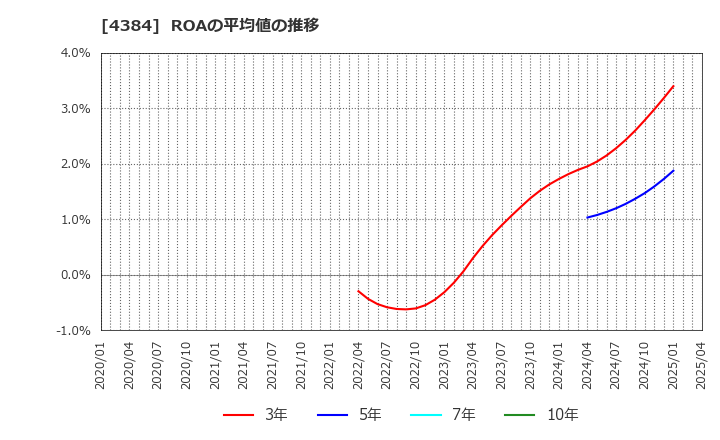 4384 ラクスル(株): ROAの平均値の推移