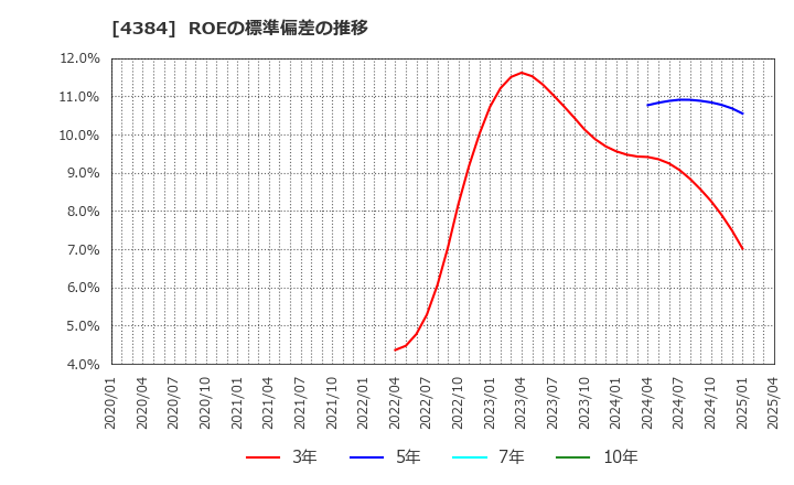 4384 ラクスル(株): ROEの標準偏差の推移