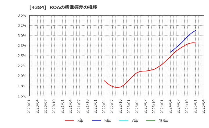 4384 ラクスル(株): ROAの標準偏差の推移