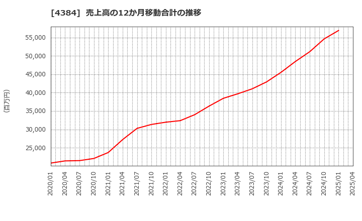 4384 ラクスル(株): 売上高の12か月移動合計の推移