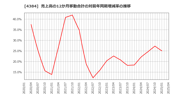 4384 ラクスル(株): 売上高の12か月移動合計の対前年同期増減率の推移
