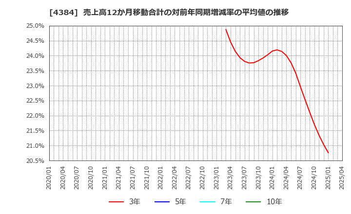 4384 ラクスル(株): 売上高12か月移動合計の対前年同期増減率の平均値の推移