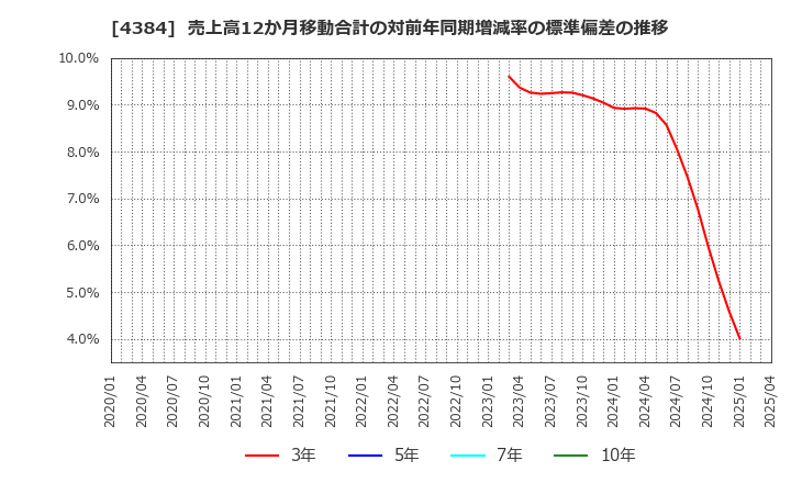 4384 ラクスル(株): 売上高12か月移動合計の対前年同期増減率の標準偏差の推移