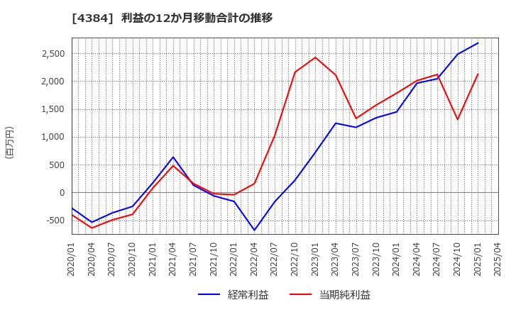 4384 ラクスル(株): 利益の12か月移動合計の推移