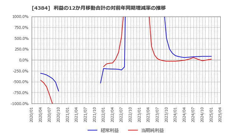 4384 ラクスル(株): 利益の12か月移動合計の対前年同期増減率の推移