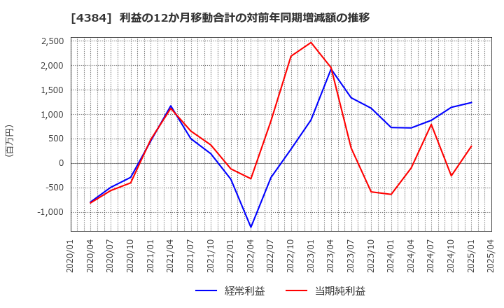 4384 ラクスル(株): 利益の12か月移動合計の対前年同期増減額の推移