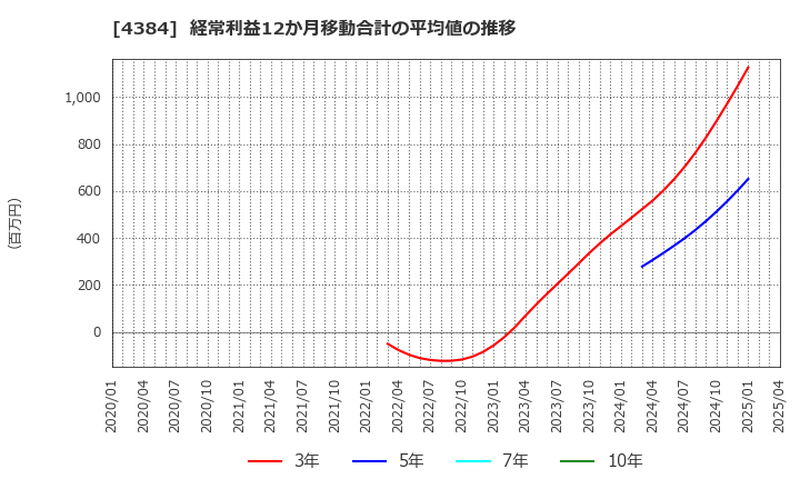 4384 ラクスル(株): 経常利益12か月移動合計の平均値の推移