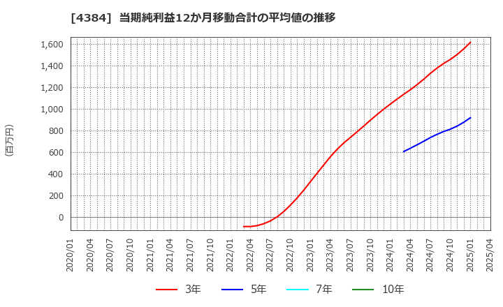 4384 ラクスル(株): 当期純利益12か月移動合計の平均値の推移