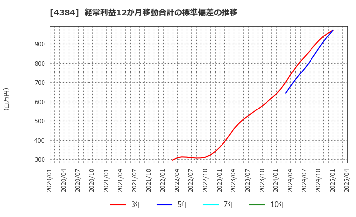4384 ラクスル(株): 経常利益12か月移動合計の標準偏差の推移