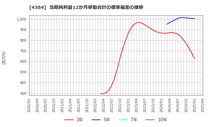 4384 ラクスル(株): 当期純利益12か月移動合計の標準偏差の推移