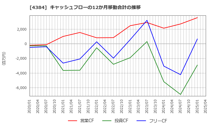 4384 ラクスル(株): キャッシュフローの12か月移動合計の推移