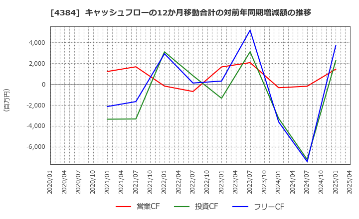4384 ラクスル(株): キャッシュフローの12か月移動合計の対前年同期増減額の推移