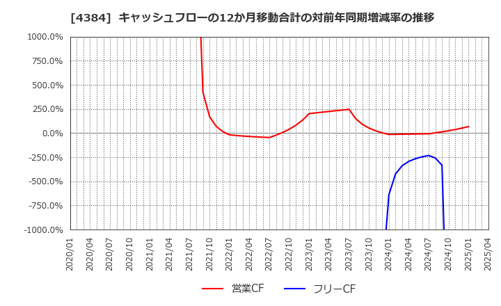 4384 ラクスル(株): キャッシュフローの12か月移動合計の対前年同期増減率の推移