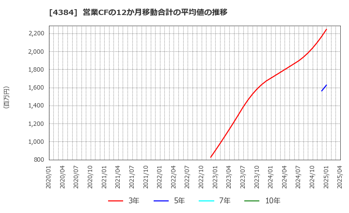 4384 ラクスル(株): 営業CFの12か月移動合計の平均値の推移