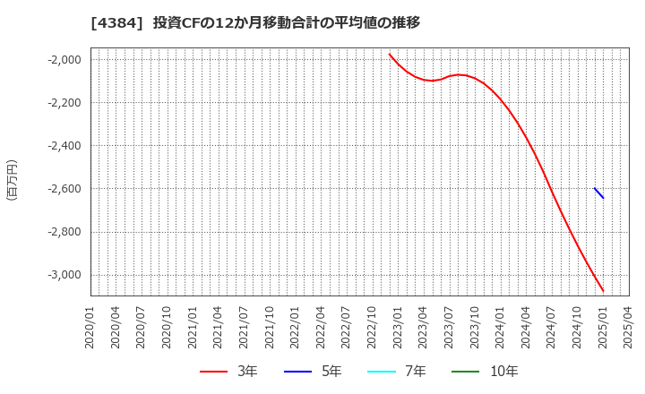 4384 ラクスル(株): 投資CFの12か月移動合計の平均値の推移