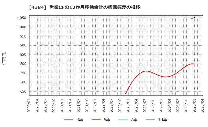 4384 ラクスル(株): 営業CFの12か月移動合計の標準偏差の推移