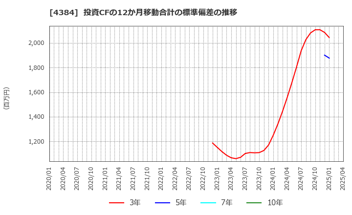 4384 ラクスル(株): 投資CFの12か月移動合計の標準偏差の推移