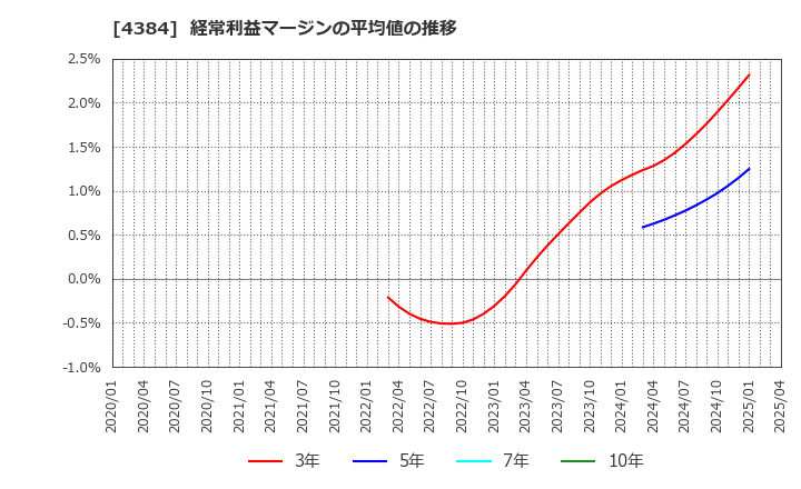 4384 ラクスル(株): 経常利益マージンの平均値の推移