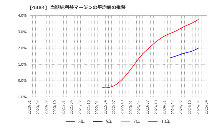 4384 ラクスル(株): 当期純利益マージンの平均値の推移