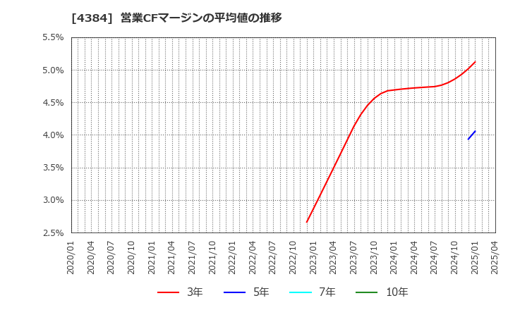 4384 ラクスル(株): 営業CFマージンの平均値の推移