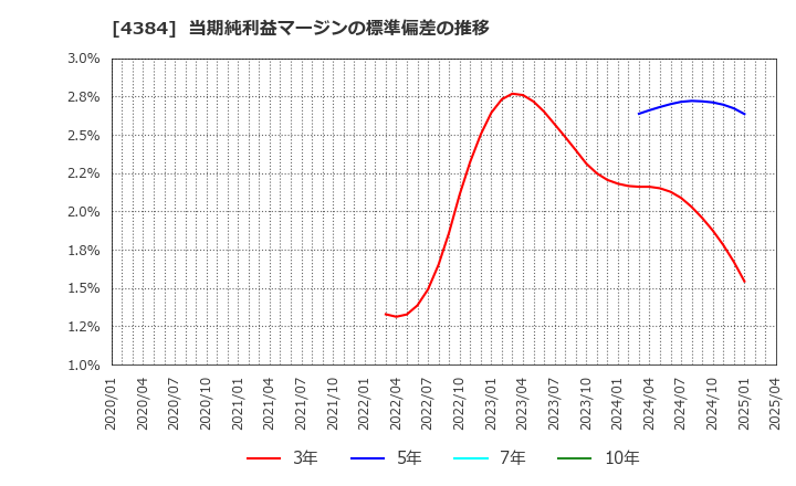 4384 ラクスル(株): 当期純利益マージンの標準偏差の推移