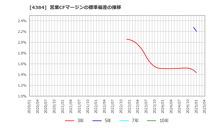 4384 ラクスル(株): 営業CFマージンの標準偏差の推移