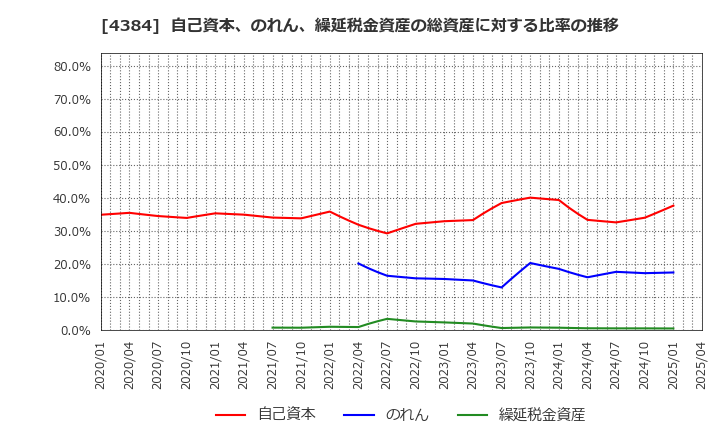 4384 ラクスル(株): 自己資本、のれん、繰延税金資産の総資産に対する比率の推移