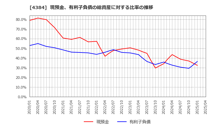 4384 ラクスル(株): 現預金、有利子負債の総資産に対する比率の推移