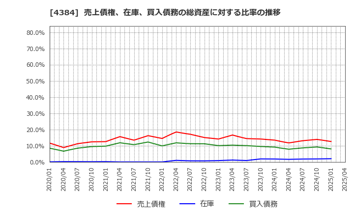 4384 ラクスル(株): 売上債権、在庫、買入債務の総資産に対する比率の推移
